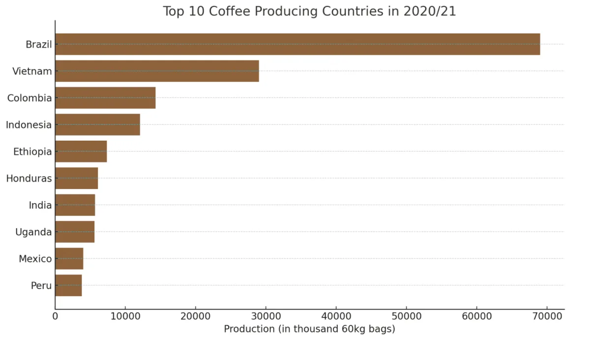Top 10 producing coffee countries chart
